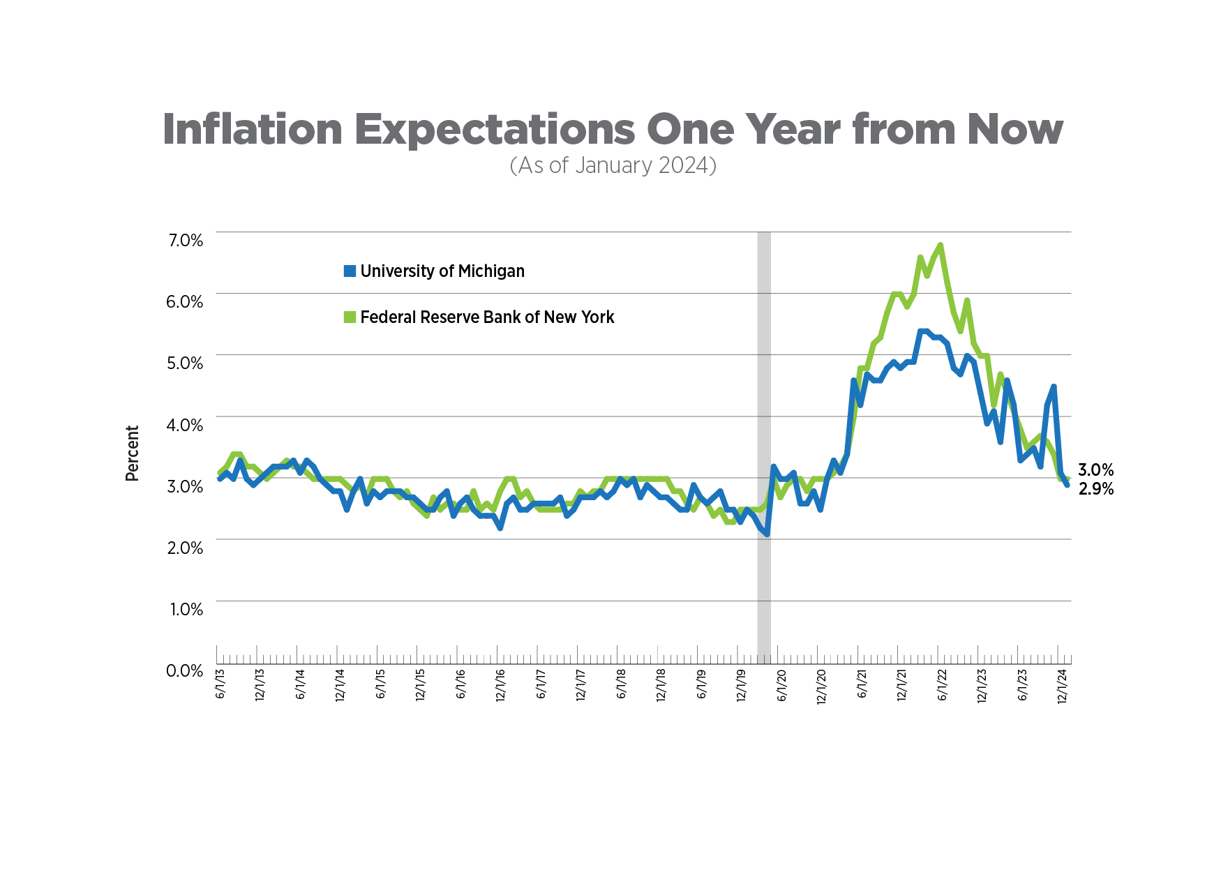 NAA Inflation Tracker February 2024 National Apartment Association   Inflation Tracker Feb24 Chart4 04 